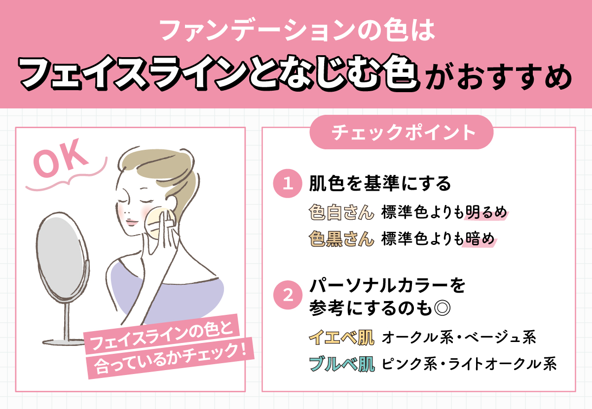 ファンデーションの色はフェイスラインとなじむ色がおすすめ。フェイスラインの色と合っているかチェック！肌色を基準にするなら色白さんは標準色よりも明るめ、色黒さんは標準色よりも暗めがおすすめ。イエベ肌ならオークル系・ベージュ系、ブルベ肌ならピンク系・ライトオークル系とパーソナルカラーを参考にするのも◎