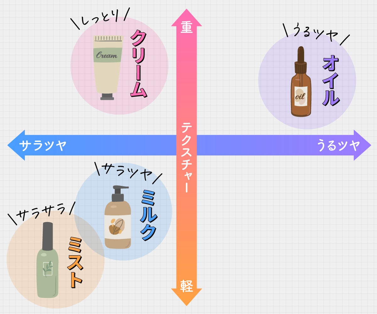 頭皮ケアアイテムはすこやかな頭皮・髪を保つための環境づくりに必要！4つのメリットはかゆみやフケを予防、頭皮のベタつき・ニオイをケア、髪のボリュームアップ、しっとりうるツヤ髪になれる。すこやかな頭皮や美髪を目指すなら頭皮ケアアイテムで保湿・洗浄がおすすめ！オイルタイプはうるツヤ、クリームタイプはしっとり、ミルク対応はサラツヤ、ミストタイプはサラサラな仕上がり。オイル・クリーム・ミルク・ミストそれぞれで保湿力や使用感が異なります。自分の髪のダメージレベルに合わせて選びましょう。