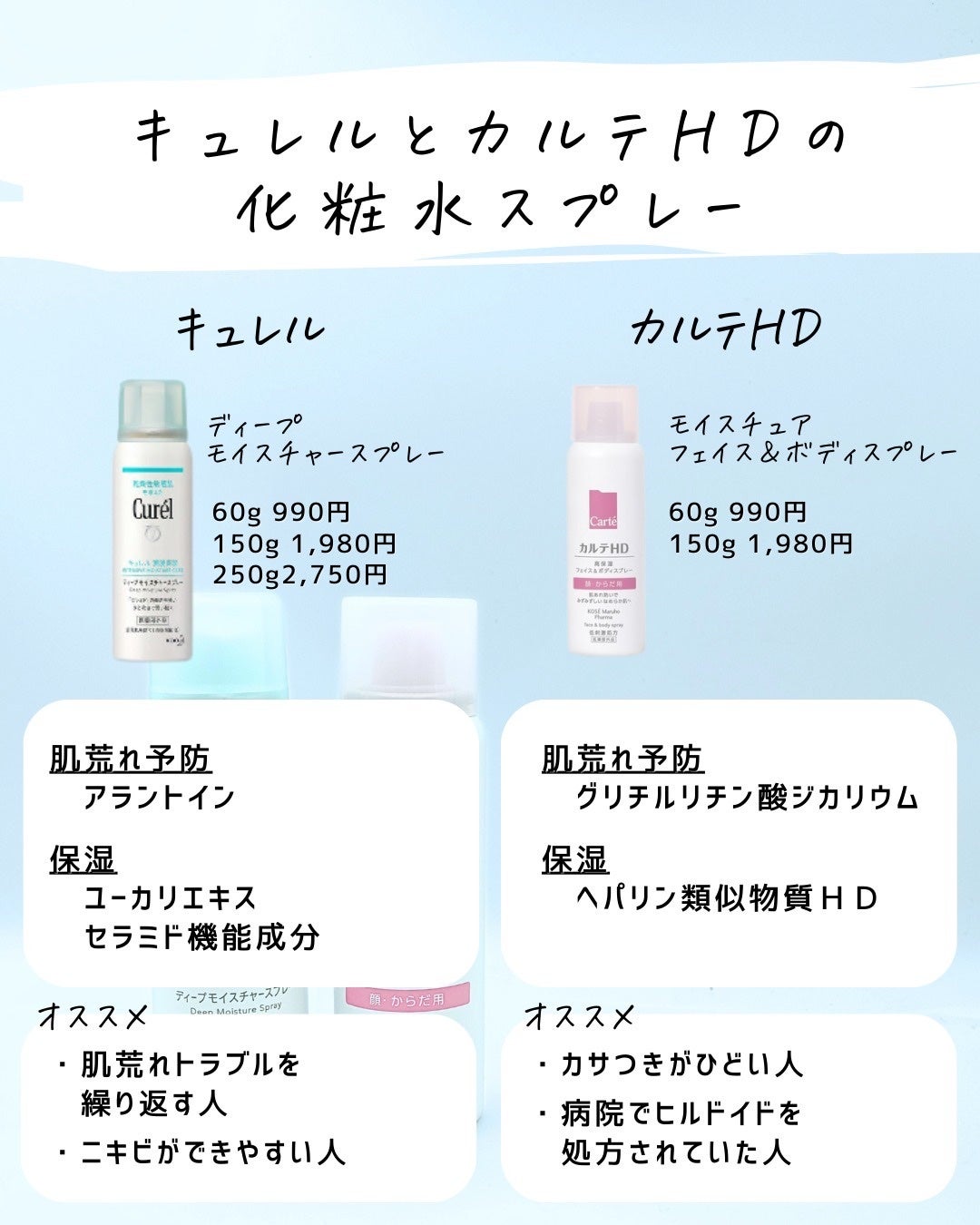 とまと村長@化粧品研究者 on LIPS 「ドラコスの人気商品、比較してみた!化粧水からクリームまで比較!..」(8枚目)