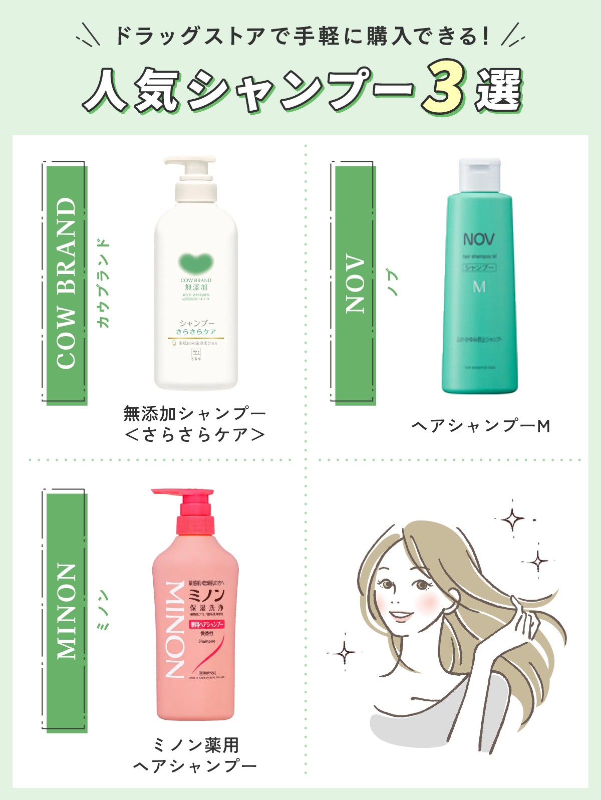 ドラッグストアで手軽に購入できる！人気シャンプー3選。COW BRAND（カウブランド）無添加シャンプー<さらさらケア>・MINON（ミノン）ミノン薬用ヘアシャンプー・NOV（ノブ）ヘアシャンプーM。