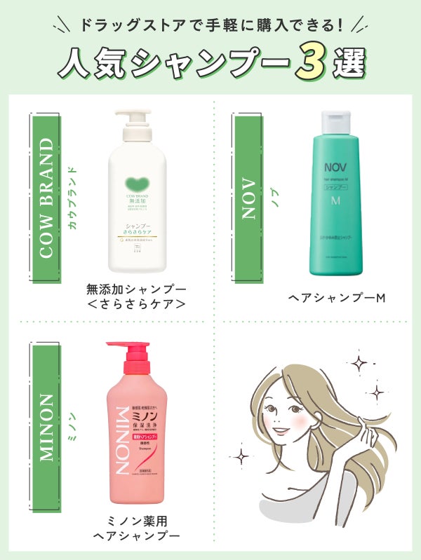 ドラッグストアで手軽に購入できる!人気シャンプー3選。COW BRAND(カウブランド)無添加シャンプー<さらさらケア>・MINON(ミノン)ミノン薬用ヘアシャンプー・NOV(ノブ)ヘアシャンプーM。