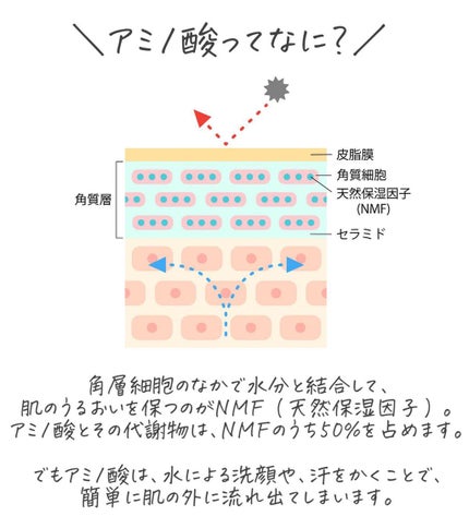 Mマークシリーズ アミノ酸浸透ジェルのクチコミ「【保湿の新正解!松山油脂アミノ酸浸透ジェル】
肌が水分を蓄えておくためにとても大切な働きを.....」(2枚目)