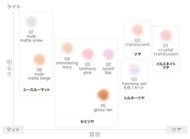 ルース パウダー/DECORTÉ/ルースパウダーを使ったクチコミ（2枚目）