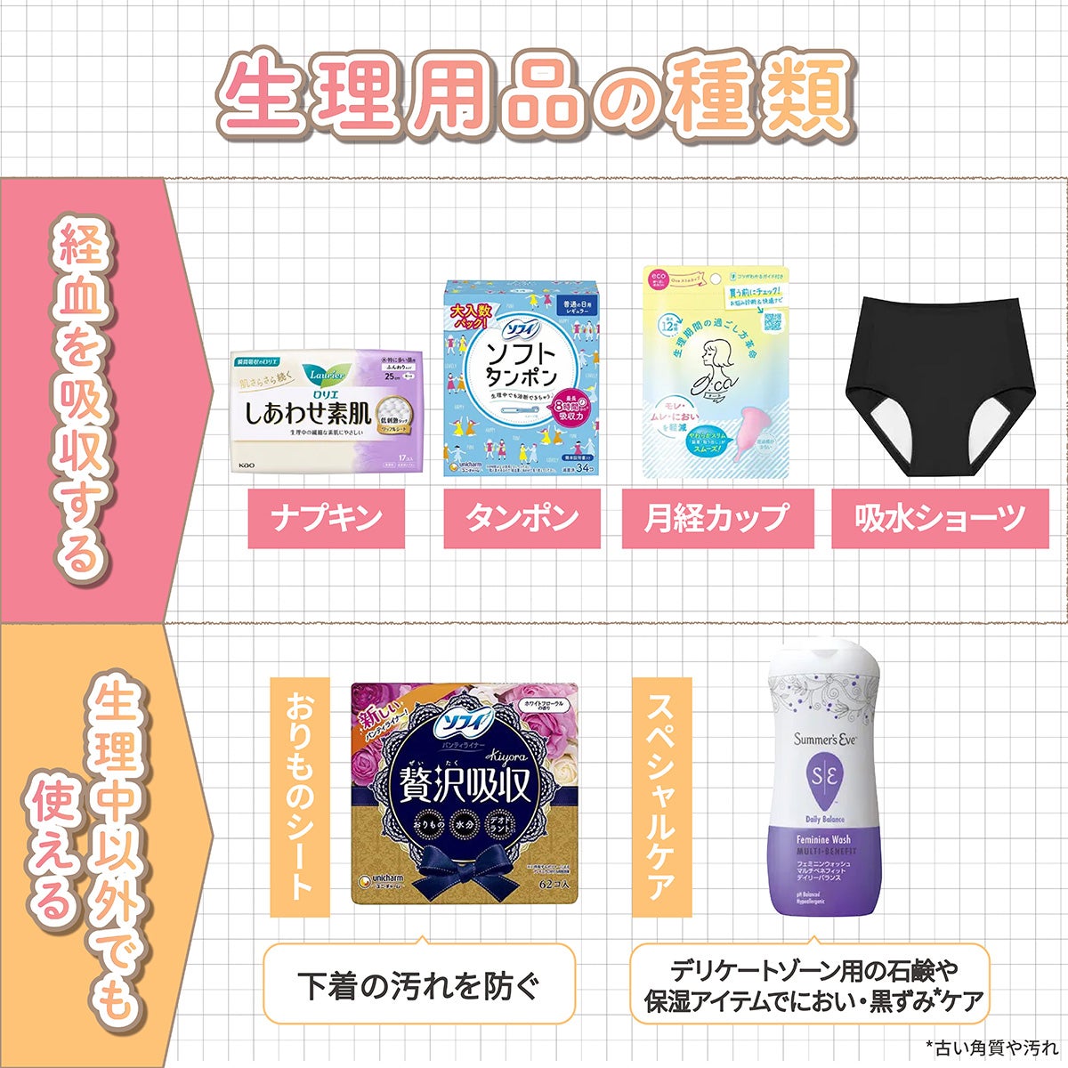 生理用品の種類。経血を吸収するのは、ナプキン・タンポン・月経カップ・吸水ショーツ。生理中以外でも使えるのは、下着の汚れを防ぐおりものシートやデリケートゾーン用の石鹸や保湿アイテムでにおい・黒ずみ*ケアするスペシャルケア。黒ずみは汚れや古い角質による。