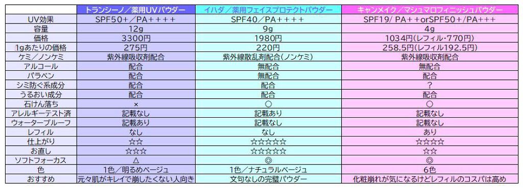 薬用UVパウダー/トランシーノ/プレストパウダーを使ったクチコミ（2枚目）