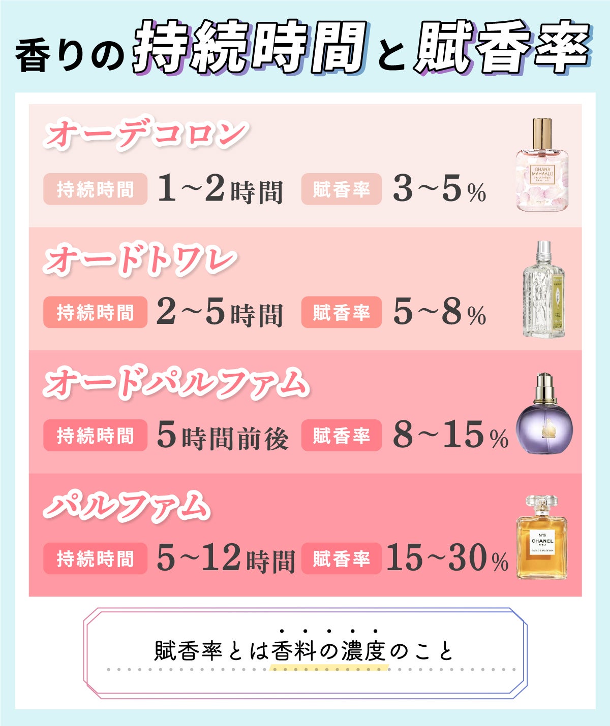 香りの持続時間と賦香率。オーデコロンは持続時間1～2時間、賦香率3～5％。オードトワレは持続時間2～5時間、賦香率5～8％。オードパルファムは持続時間5時間前後、賦香率8～15％。パルファムは持続時間5～12時間、賦香率は15～30％。賦香率とは香料の濃度のこと。ただし、会食のときは香水を控えるのがベター。