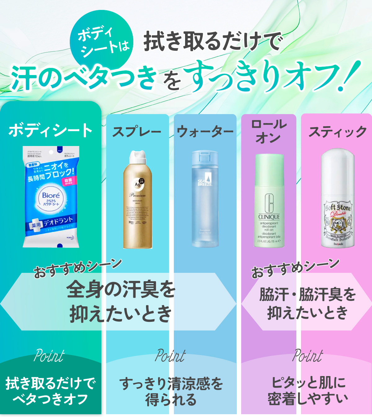 ボディシートは拭き取るだけで汗のベタつきをすっきりオフ！ボディシート・スプレー・ウォーター・ロールオン・スティック。おすすめシーン。ボディシート・スプレー・ウォーターは、全身の汗臭を抑えたいとき。ロールオン・スティックは脇汗・脇汗臭を抑えたいとき。ボディシートは拭き取るだけでベタつきオフ、スプレー・ウォーターはすっきり清涼感を得られ、ロールオン・スティックはピタッと肌に密着しやすいのがポイント。