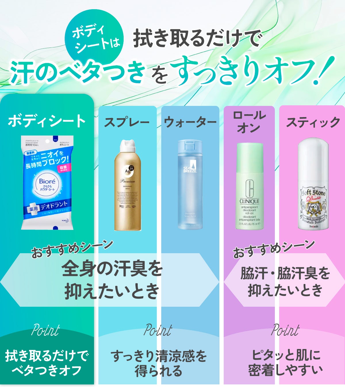 ボディシートは拭き取るだけで汗のベタつきをすっきりオフ!ボディシート・スプレー・ウォーター・ロールオン・スティック。おすすめシーン。ボディシート・スプレー・ウォーターは、全身の汗臭を抑えたいとき。ロールオン・スティックは脇汗・脇汗臭を抑えたいとき。ボディシートは拭き取るだけでベタつきオフ、スプレー・ウォーターはすっきり清涼感を得られ、ロールオン・スティックはピタッと肌に密着しやすいのがポイント。