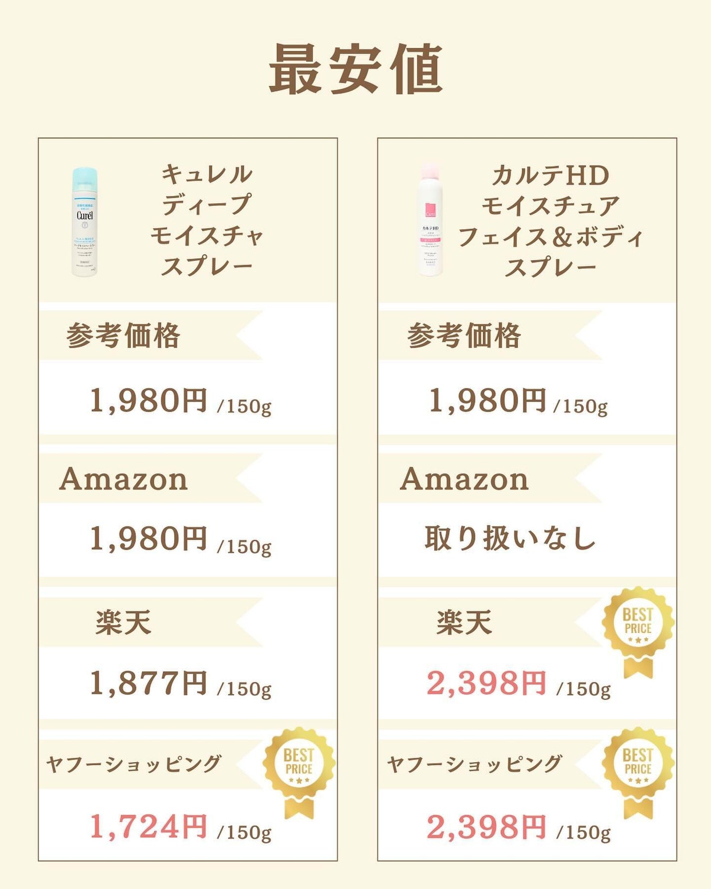 プチソム【プチプラスキンケアソムリエ】|ケン on LIPS 「..他の比較投稿はこちら✨👇@ken.puchipura.sk..」(6枚目)