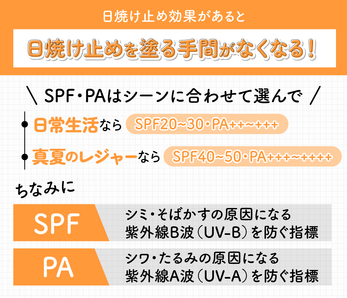 日焼け止め効果があると日焼け止めを塗る手間がなくなる！SPF・PAはシーンに合わせて選んで。日常生活ならSPF20〜30・PA++〜+++、真夏のレジャーならSPF40〜50・PA+++〜++++。ちなみにSPFはシミ・そばかすの原因になる紫外線B波（UV-B）を防ぐ指標で、PAはシワ・たるみの原因になる紫外線A波（UV-A）を防ぐ指標です。