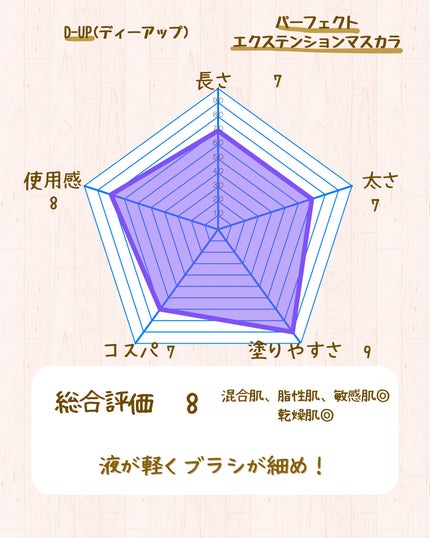 パーフェクトエクステンション マスカラ for カール/D-UP/マスカラを使ったクチコミ(5枚目)