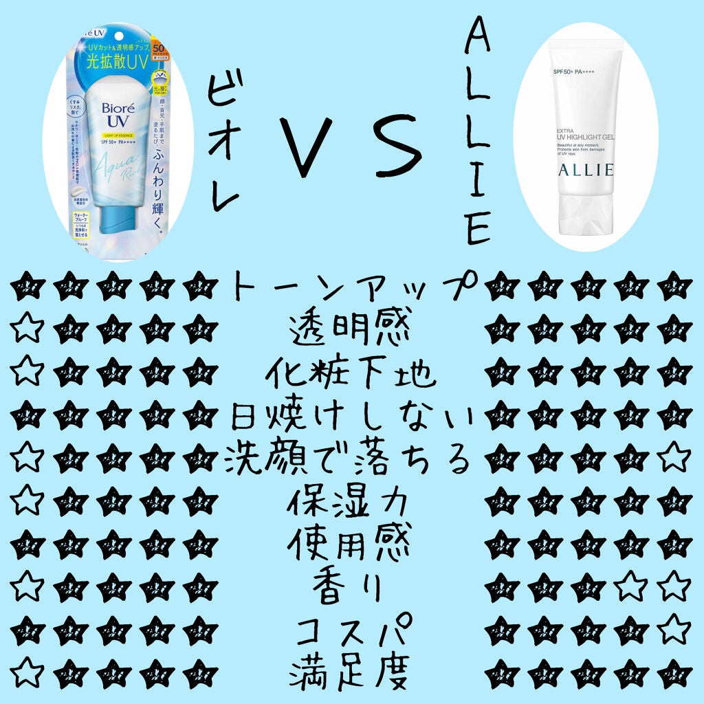 エクストラUV ジェルN/アリィー/日焼け止めジェルを使ったクチコミ(5枚目)