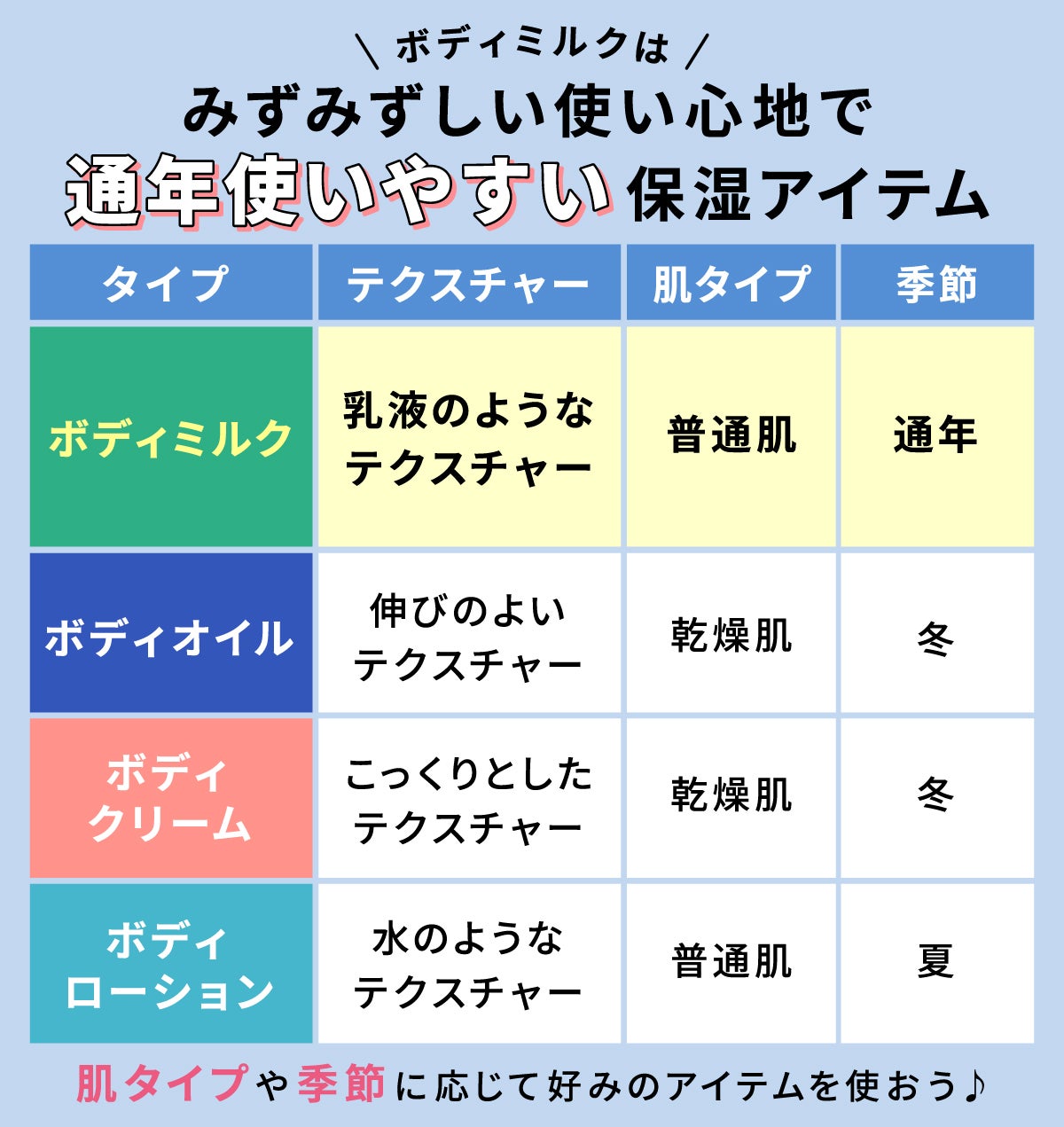 ボディミルクはみずみずしい使い心地で通年使いやすい保湿アイテム。ボディミルクは乳液のようなテクスチャーで普通肌・通年向き。ボディオイルは伸びのよいテクスチャーで、乾燥肌や冬向き。ボディクリームはこっくりとしたテクスチャーで乾燥肌や冬向き。ボディローションは水のようなテクスチャーで普通肌・夏向き。肌タイプや季節に応じて好みのアイテムを使おう。