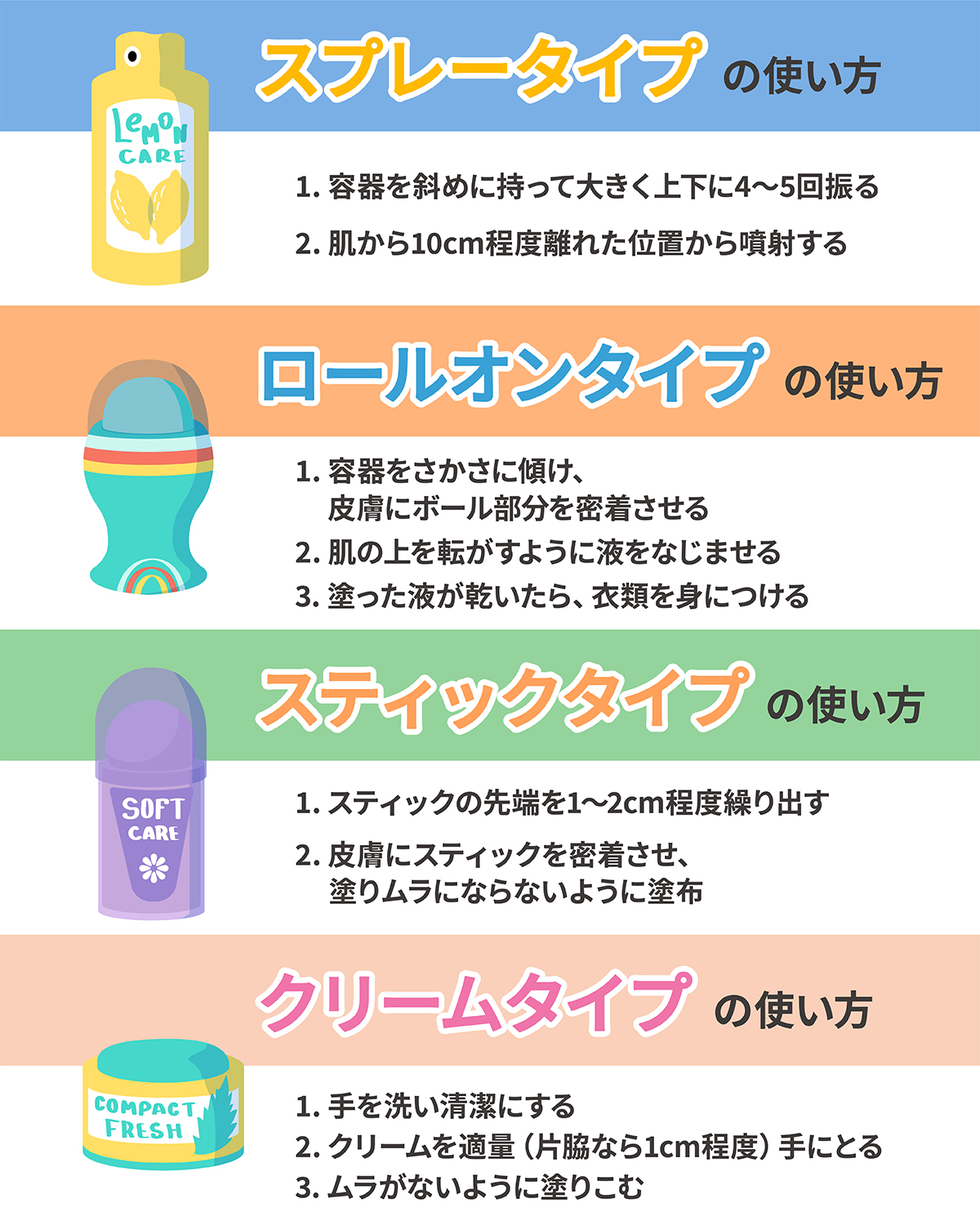 スプレータイプの使い方は、1. 容器を斜めに持って大きく上下に4～5回振る・2. 肌から10cm程度離れた位置から噴射する。ロールオンタイプの使い方は、1. 容器をさかさに傾け、皮膚にボール部分を密着させる・2. 肌の上を転がすように液をなじませる・3. 塗った液が乾いたら、衣類を身につける。スティックタイプの使い方は、1. スティックの先端を1～2cm程度繰り出す・2. 皮膚にスティックを密着させ塗りムラにならないように塗布。クリームタイプの使い方は、1. 手を洗い清潔にする・2. クリームを適量（片脇なら1cm程度）手にとる・3. ムラがないように塗りこむ。