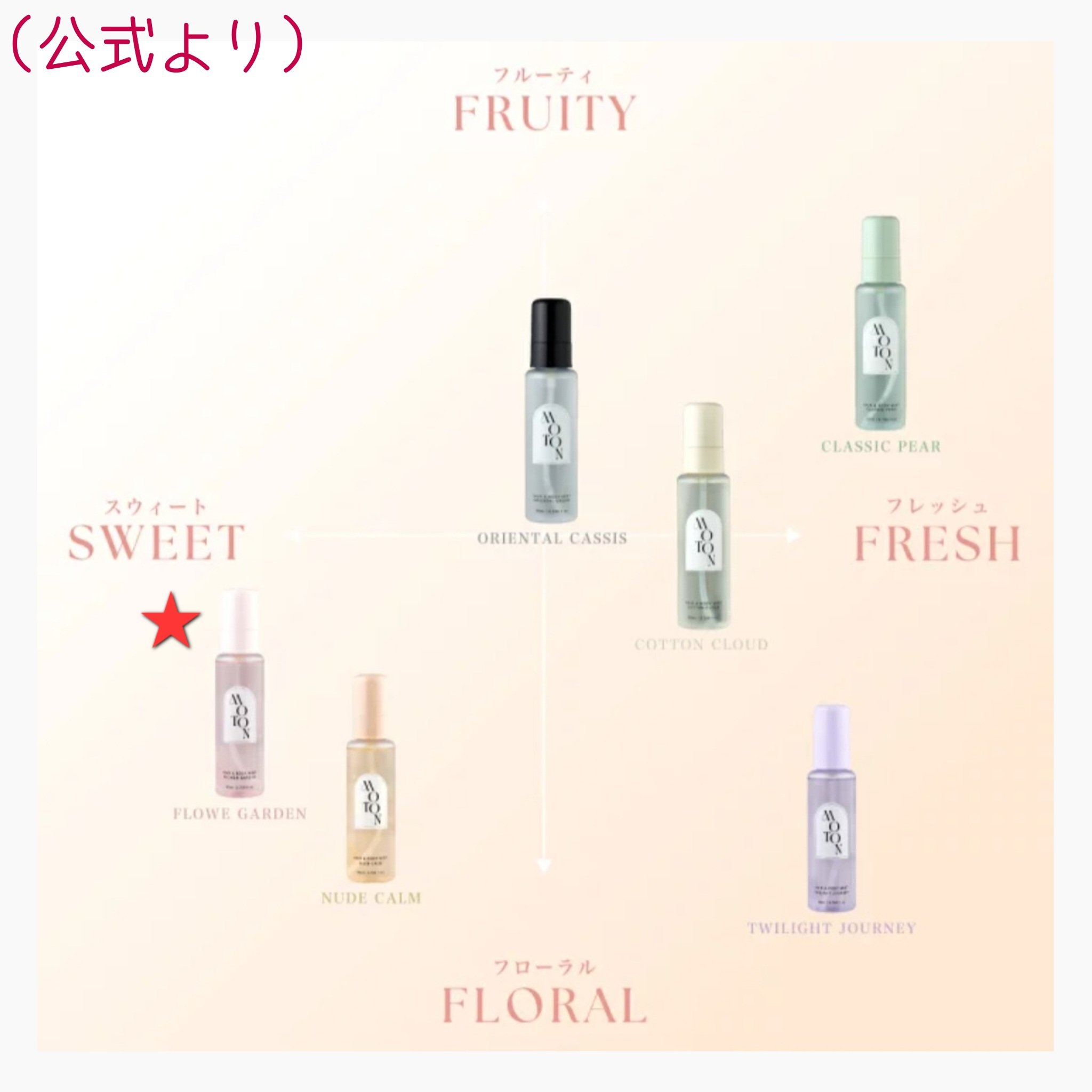 MOTON ヘア&ボディミスト フラワーガーデン/MOTON/香水(レディース)を使ったクチコミ（2枚目）