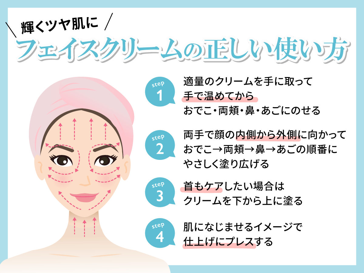 輝くツヤ肌になるフェイスクリームの正しい使い方。適量のクリームを手に取って手で温めてからおでこ・両頬・鼻・あごにのせ、両手で顔の内側から外側に向かっておでこ→両頬→鼻→あごの順番にやさしく塗り広げ首もケアしたい場合はクリームを下から上に塗る。肌になじませるイメージで仕上げにプレスする。