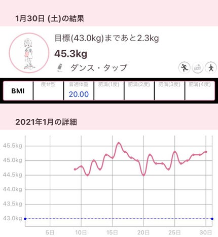 だれかさん on LIPS 「【21.1.30】身長:150.5体重:45.3前回との差:+..」(2枚目)