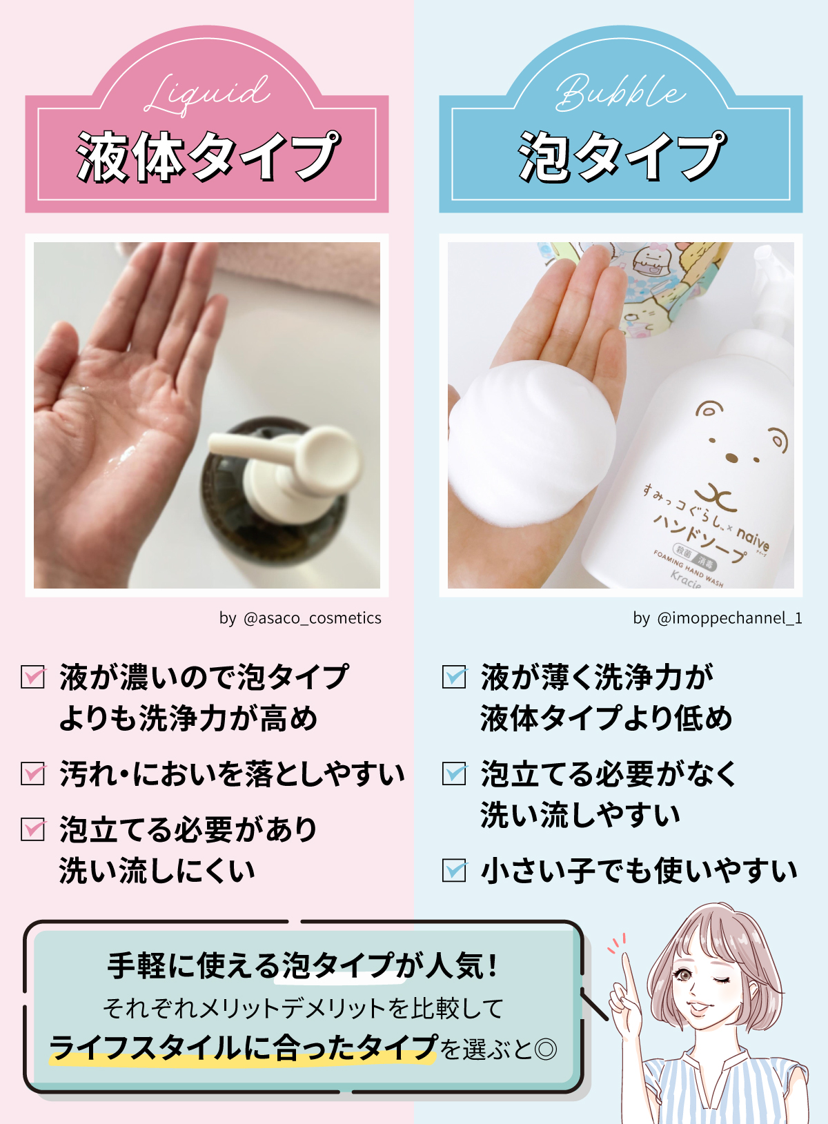 液体タイプは、液が濃いので泡タイプよりも洗浄力が高めで、汚れやにおいを落としやすい。しかし、泡立てる必要があり洗い流しにくい点も。泡タイプは、泡立てる必要がなく洗い流しやすいため、小さい子どもでも使いやすい。しかし液が薄く洗浄力は液体タイプより低め。泡タイプが人気なものの、それぞれのメリット・デメリットを比較してライフスタイルに合ったタイプを選ぼう。