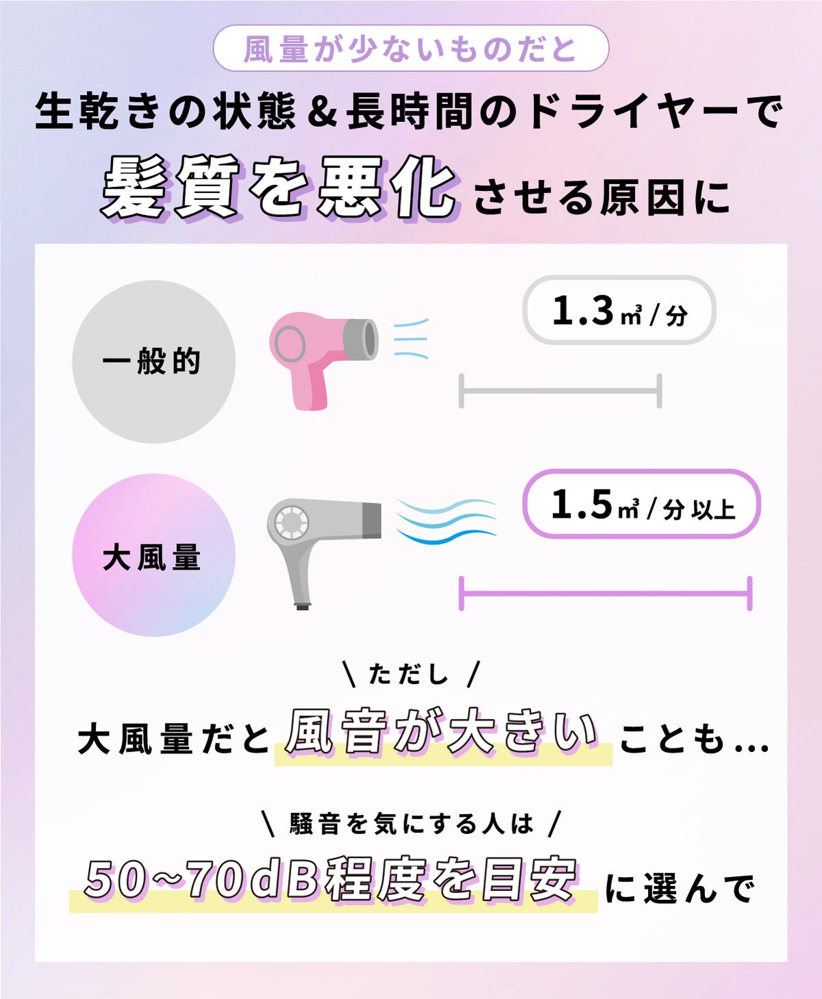 風量が少ないものだと生乾きの状態や長時間のドライヤーで髪質を悪化させる原因に。一般的なドライヤーは毎分1.3㎥。大風量は毎分1.5㎥以上。ただし大風量だと風音が大きいことも。騒音を気にする人は50〜70dB程度を目安に選んで。