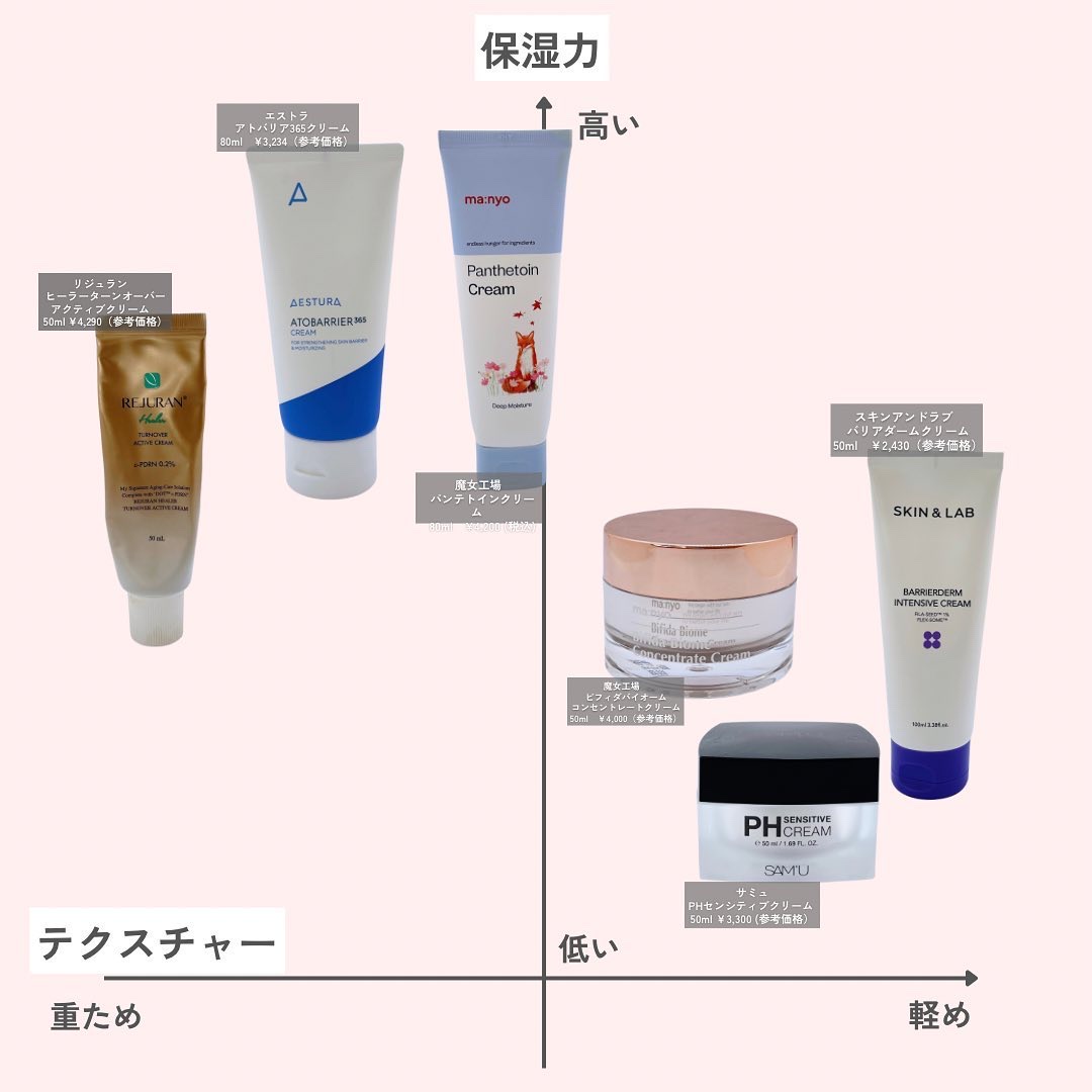 サミュ PHセンシティブクリーム/SAM'U/フェイスクリームを使ったクチコミ（2枚目）