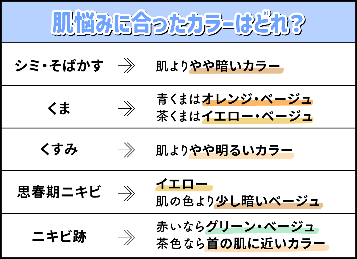 肌悩みに合ったカラーを選ぼう。シミ・そばかすは肌よりやや暗いカラー。青くまはオレンジ・ベージュ、茶くまはイエロー・ベージュ。くすみには肌よりやや明るいカラー。思春期ニキビはイエローか肌の色より少し暗いベージュ。ニキビ跡は赤いならグリーン・べージュ、茶色なら首の肌に近いカラーがおすすめ。