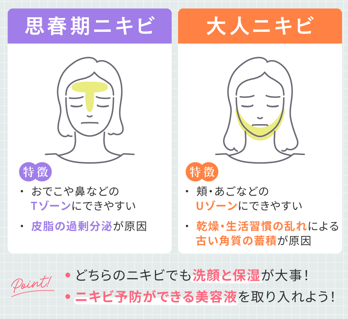思春期ニキビはおでこや鼻などのTゾーンにできやすいのが特徴で、皮脂の過剰分泌が原因。大人ニキビは頬・あごなどのUゾーンにできやすいのが特徴で、乾燥・生活習慣の乱れによる古い角質の蓄積が原因。どちらのニキビでも洗顔と保湿が大事！ニキビ予防ができる美容液を取り入れよう！