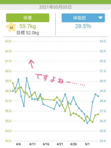 スベルティ おなかの脂肪ぱっくんのクチコミ「あー…ヒルトンのアリスモチーフビュッフェ、楽しかったなー(完全に現実逃避)
一瞬ね、一瞬は54.....」（1枚目）