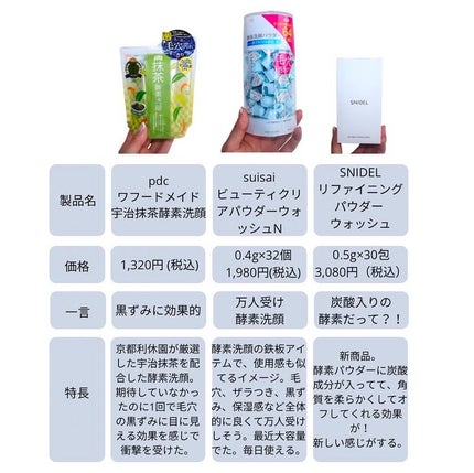 Léa on LIPS 「 \酵素洗顔まとめ保存版/#冬に備えるうるおいケア#..」(4枚目)