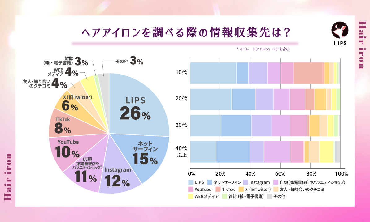ヘアアイロンを調べる際の情報収集先はオンラインが主流