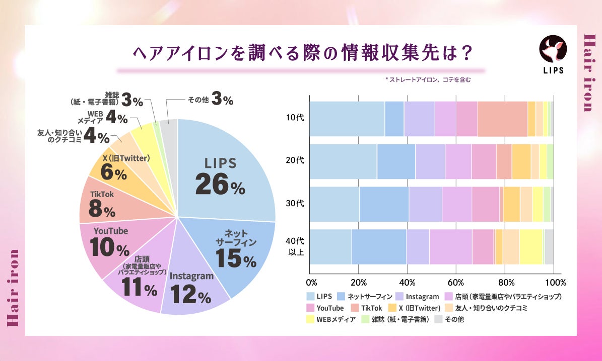 ヘアアイロンを調べる際の情報収集先はオンラインが主流