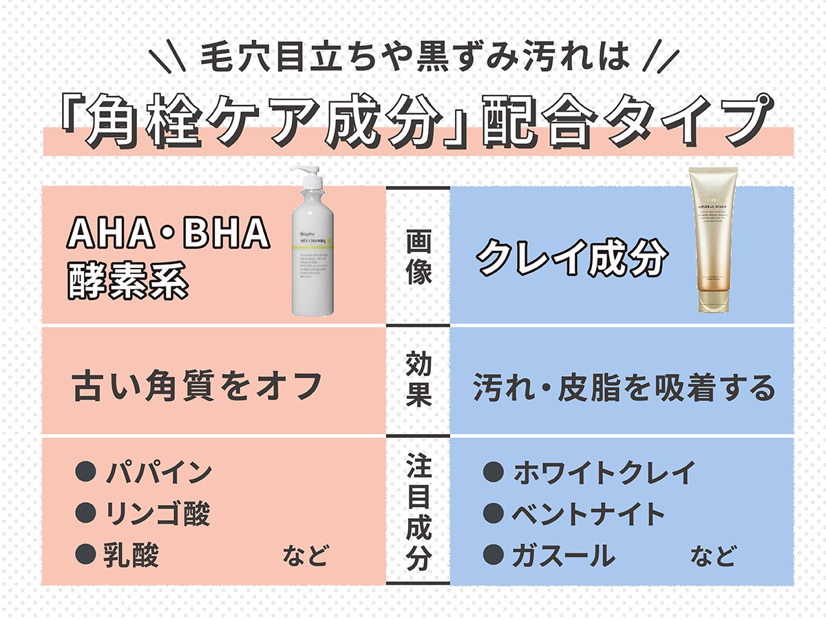 毛穴目立ちや黒ずみ汚れは「角栓ケア成分」配合タイプ。AHA・BHA・酵素系は、古い角質をオフ。注目成分はパパイン、リンゴ酸、乳酸など。クレイ成分は、汚れ・皮脂を吸着する。注目成分はホワイトクレイ、ベントナイト、ガスールなど。