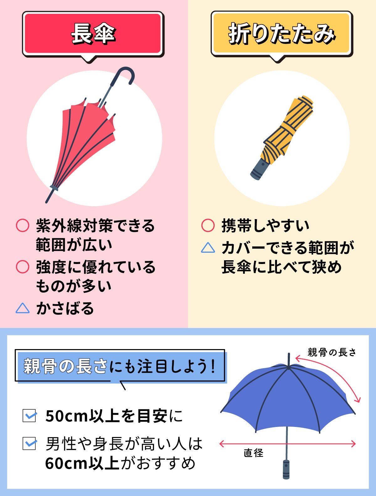 長傘は紫外線対策できる範囲が広く強度に優れているものが多いですがかさばります。折りたたみは携帯しやすいですがカバーできる範囲が長傘に比べて狭めなので親骨の長さにも注目しよう!50cm以上を目安にし男性や身長が高い人は60cm以上がおすすめです。