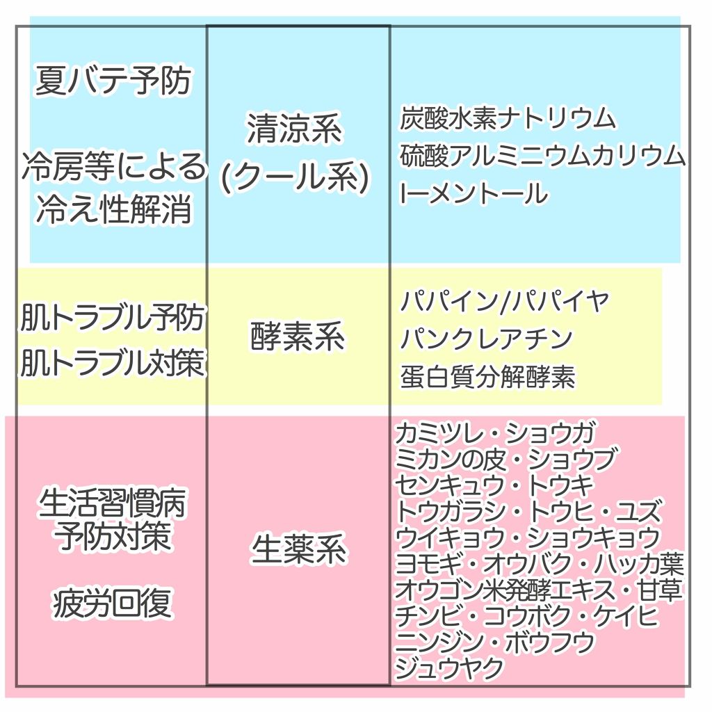 薬用入浴剤・ミルクの香り/無印良品/保湿系入浴剤を使ったクチコミ(4枚目)