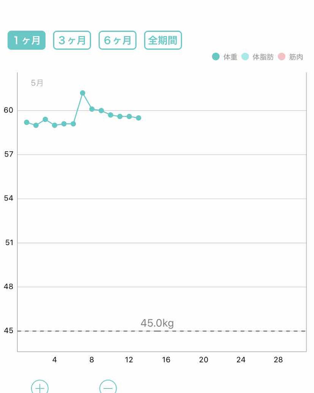 なー on LIPS 「ダイエット4日目5月13日 身長156センチ体重59.5キロ(..」(1枚目)