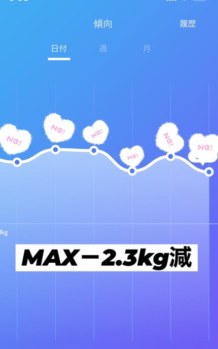 ちゃんまぃ on LIPS 「スーパーカテキンDIET2ヶ月目‼️経過報告❣️🍭🍬UHA味覚..」(5枚目)