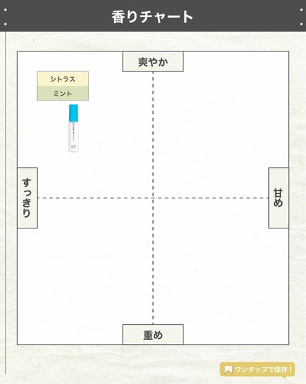 エスログ┊1日1分のモテ香水紹介 on LIPS 「.『数量限定シロ新作』🌳製品情報🌳SHIROアイスミントボディ..」(4枚目)