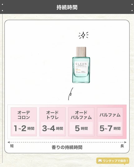 クリーン リザーブ H2オー ゴールデン シトラス オードパルファム/CLEAN/香水(レディース)を使ったクチコミ(5枚目)