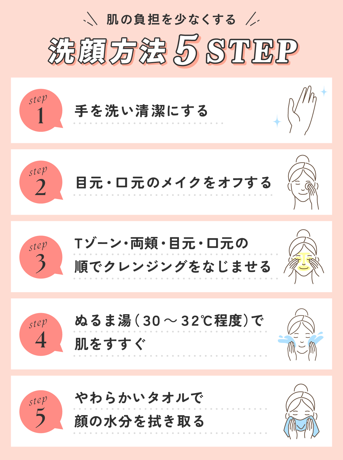 肌の負担を少なくする洗顔方法5STEP。手を洗い清潔にして目元・口元のメイクをオフする。Tゾーン・両頬・目元・口元の順でクレンジングをなじませぬるま湯（30～32℃程度）で肌をすすぐ。やわらかいタオルで顔の水分を拭き取る。