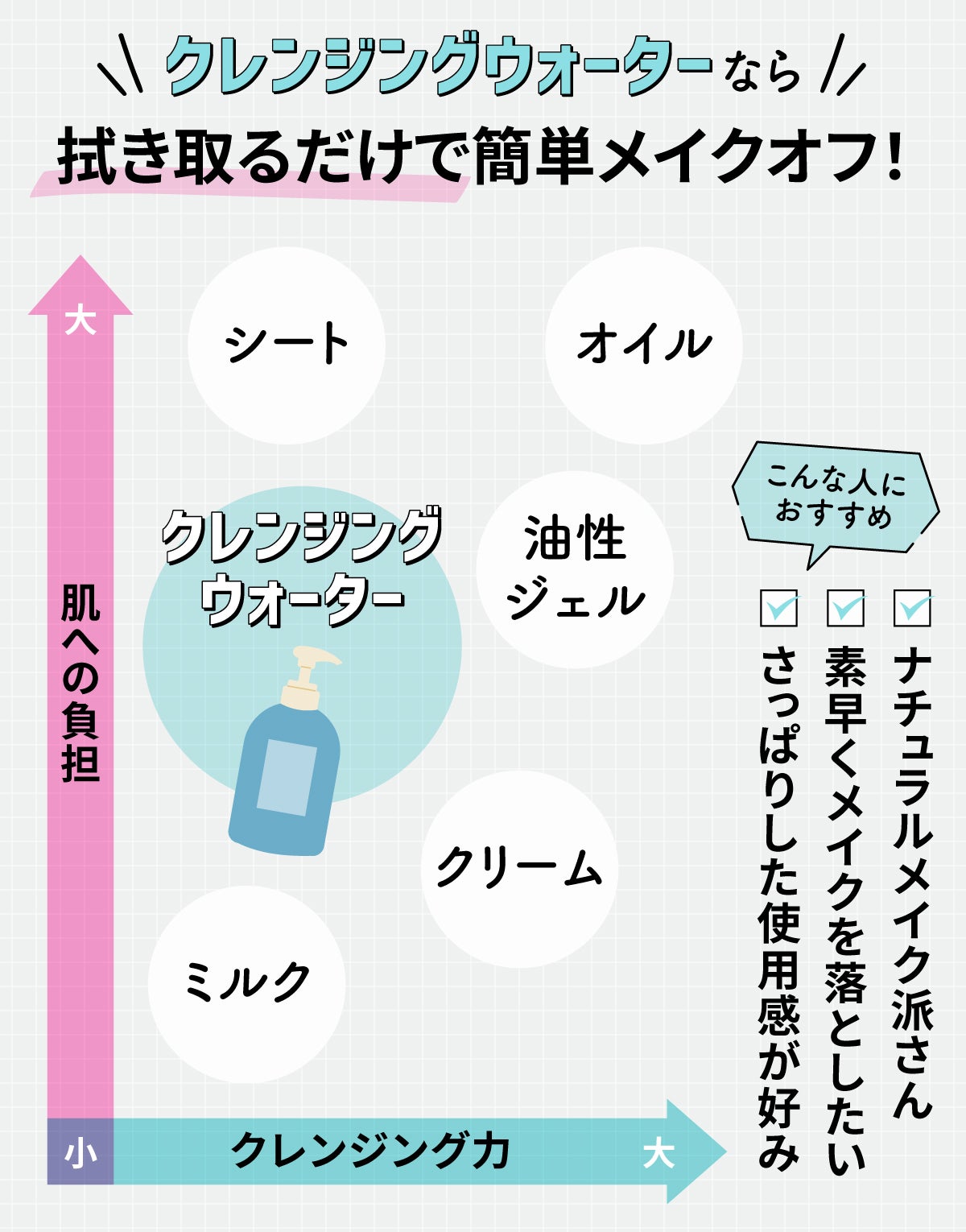 クレンジングウォーターなら拭き取るだけで簡単メイクオフ！ナチュラルメイク派さん、素早くメイクを落としたい人、さっぱりした使用感が好みの人におすすめ。