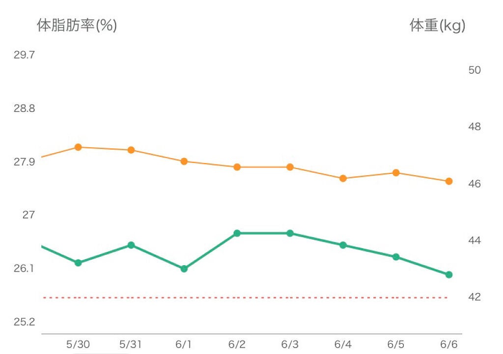 ちぇん on LIPS 「4/29~6/6約1ヶ月の経過です☺️体重/50.5kg→46..」(5枚目)