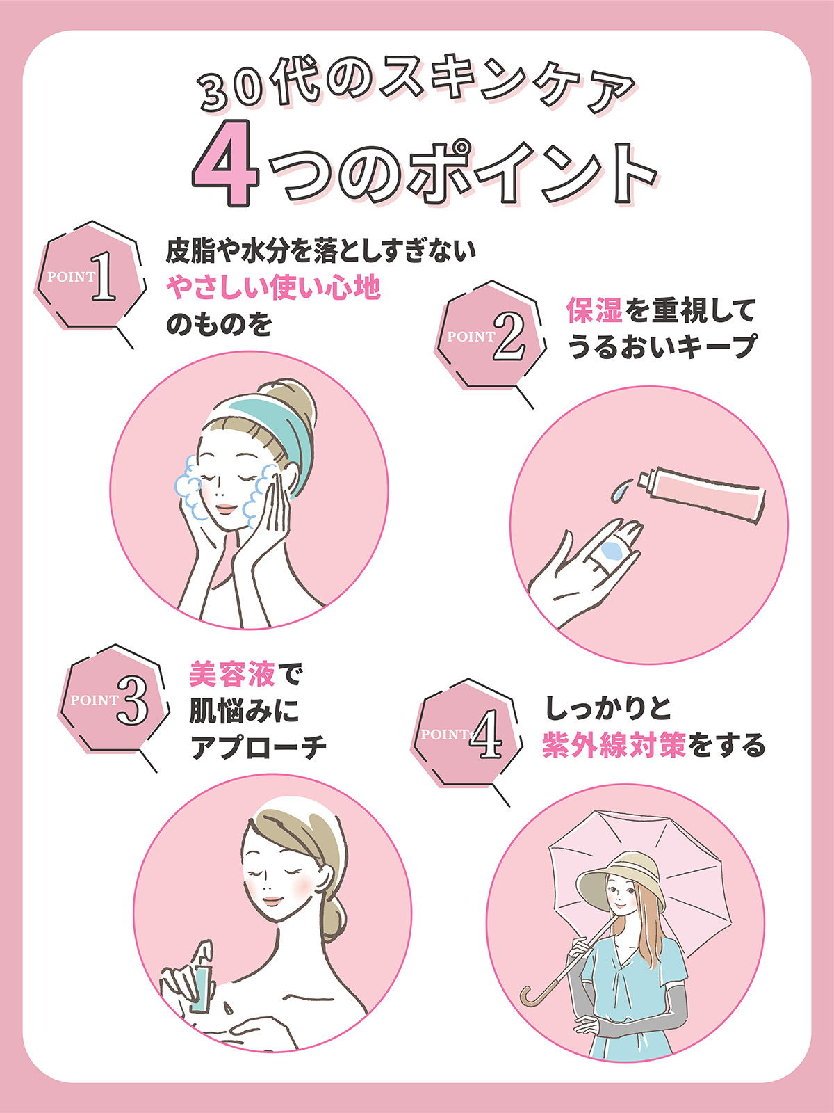 30代のスキンケア4つのポイント。洗顔では皮脂や水分を落としすぎないようにやさしい使い心地のものを選び、保湿を重視してうるおいキープ。美容液で肌悩みにアプローチししっかりと紫外線対策をする。