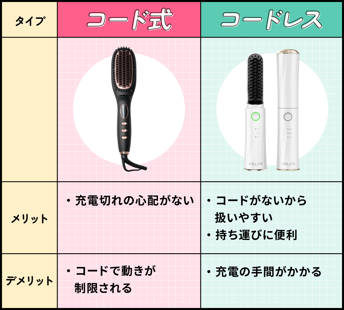 コード式のメリットは充電切れの心配がないがコードで動きが制限されることがデメリット。コードレスのメリットはコードがないから扱いやすく持ち運びに便利だが、充電の手間がかかるのがデメリット。