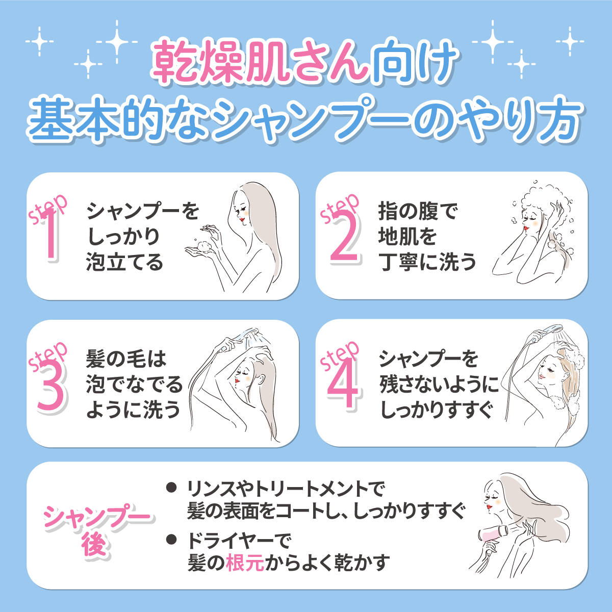 乾燥肌さん向け基本的なシャンプーのやり方。シャンプーをしっかり泡立て指の腹で丁寧に洗う。髪の毛は泡でなでるように洗い、シャンプーを残さないようにしっかりすすぐ。シャンプー後はリンスやトリートメントで髪の表面をコートし、しっかりすすぐ。ドライヤーで髪の根元からよく乾かす。