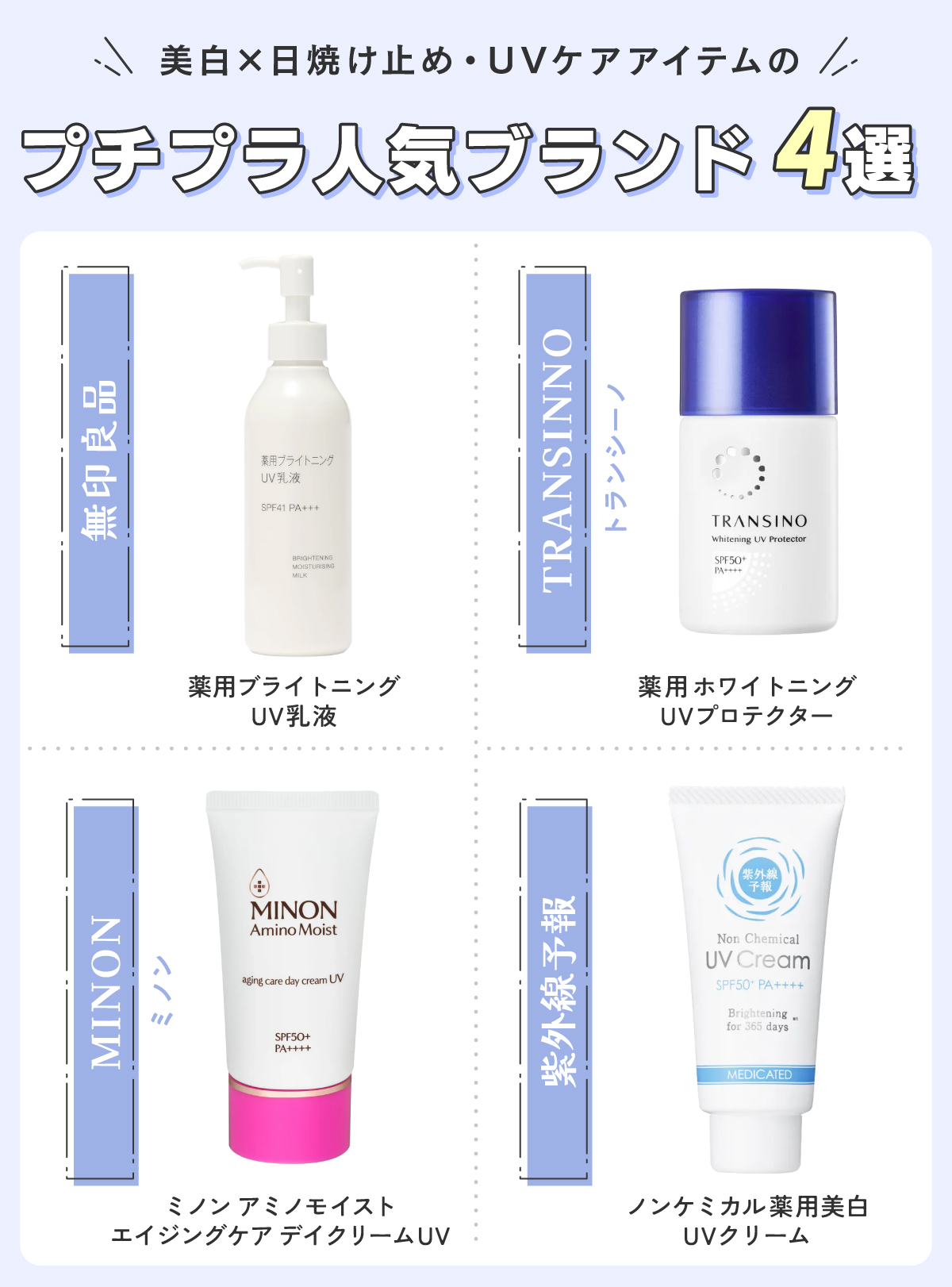 美白×日焼け止め・UVケアアイテムのプチプラ人気ブランド4選。無印良品 薬用ブライトニングUV乳液・TRANSINNO（トランシーノ）薬用ホワイトニングUVプロテクター・MINON（ミノン）ミノン アミノモイスト エイジングケア デイクリームUV・紫外線予報 ノンケミカル薬用美白UVクリーム。