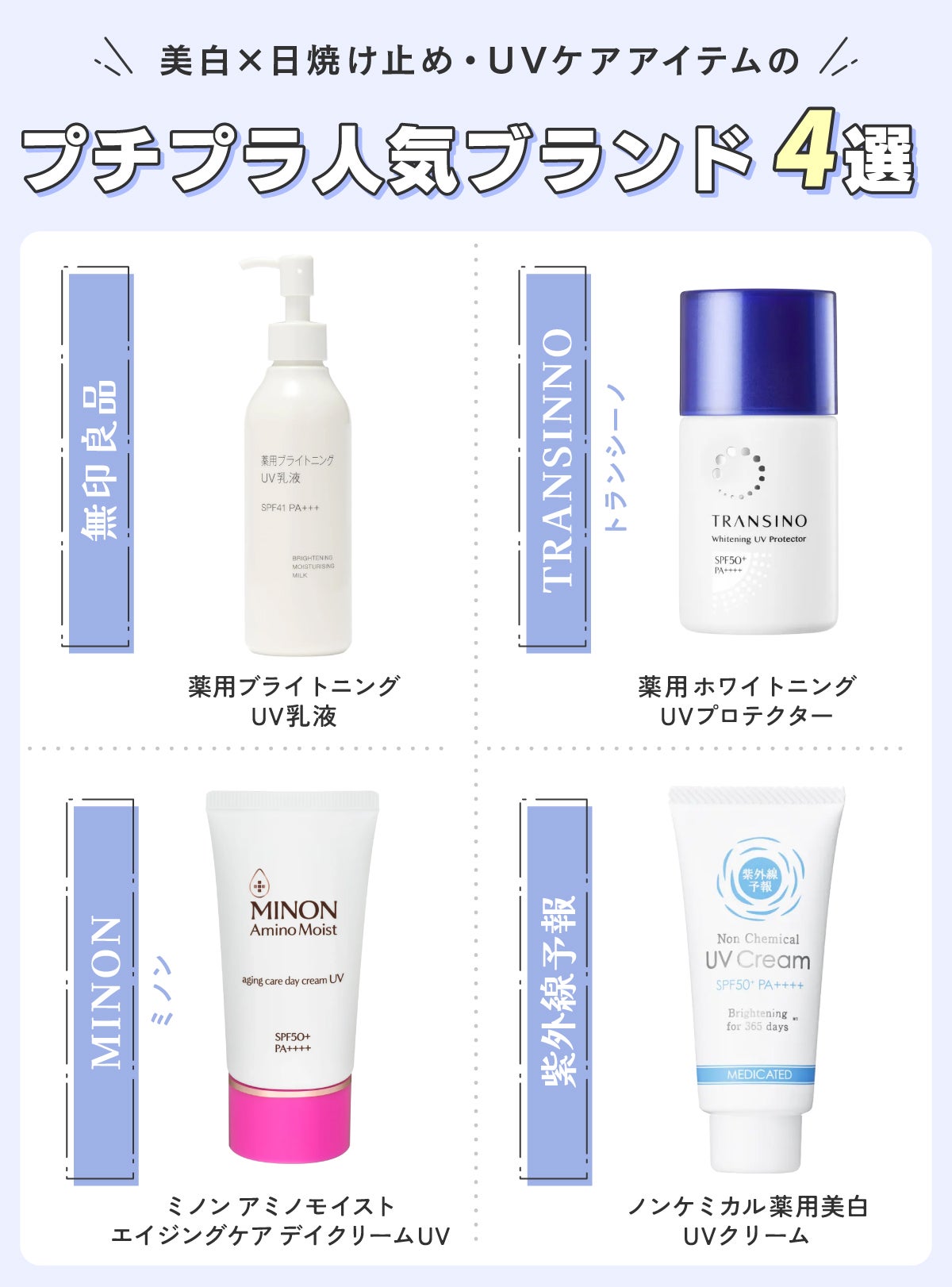 美白×日焼け止め・UVケアアイテムのプチプラ人気ブランド4選。無印良品 薬用ブライトニングUV乳液・TRANSINNO(トランシーノ)薬用ホワイトニングUVプロテクター・MINON(ミノン)ミノン アミノモイスト エイジングケア デイクリームUV・紫外線予報 ノンケミカル薬用美白UVクリーム。