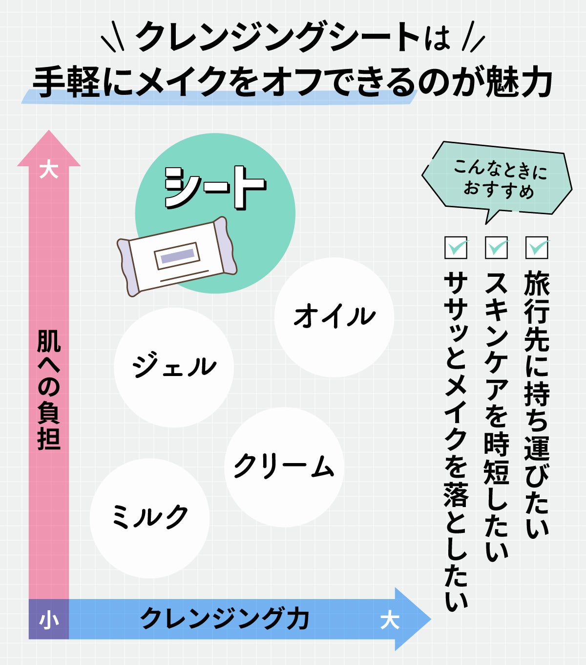クレンジングシートは手軽にメイクをオフできるのが魅力! クレンジングにはシート、ジェル、オイル、ミルク、クリームの種類がある。こんなときにおすすめ。ササッとメイクを落としたい、スキンケアを時短したい、旅行先に持ち運びたい。