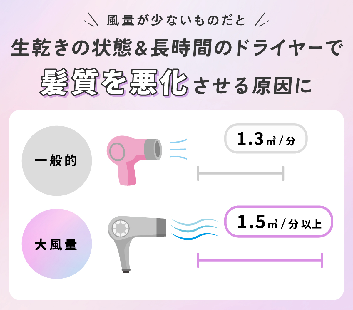 風量が少ないものだと、生乾きの状態&長時間のドライヤーで髪質を悪化させる原因に。一般的なドライヤーは1.3㎥/分なのに対し、大風量なら1.5㎥/分以上。