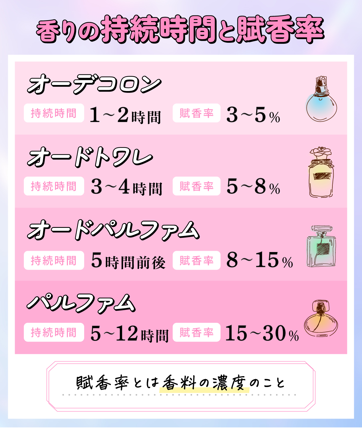 香りの持続時間と賦香率。オーデコロンは持続時間1～2時間、賦香率3～5％。オードトワレは持続時間3～4時間、賦香率5～8％。オードパルファムは持続時間5時間前後、賦香率8～15％。パルファムは持続時間5～12時間、賦香率は15～30％。賦香率とは香料の濃度のこと。