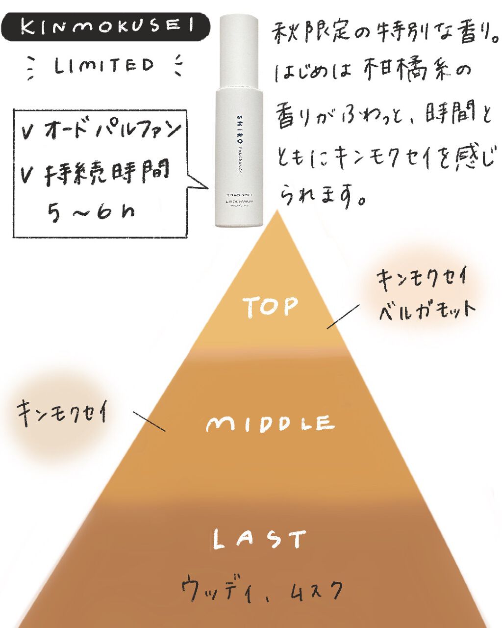SHIROの香水 キンモクセイ オードパルファン 他、3商品を使った口コミ
