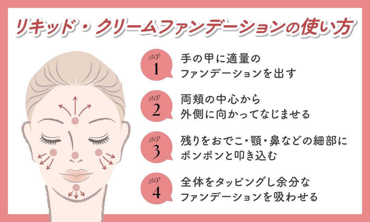 リキッドファンデーションの使い方は手の甲に適量のファンデーションを出し、両頬の中心から外側に向かってなじませる。残りをおでこ・顎・鼻などの細部にポンポンと叩き込み全体をタッピングし余分なファンデーションを吸わせる。